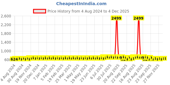 myntra.com Anug by SOJANYA Men Blue Solid Kurta anug by sojanya Price History Graph from 4 Aug 2024 to 3 Dec 2025