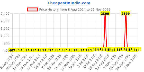 myntra.com Anug by SOJANYA Men Blue Solid Kurta anug by sojanya Price History Graph from 8 Aug 2024 to 21 Nov 2025
