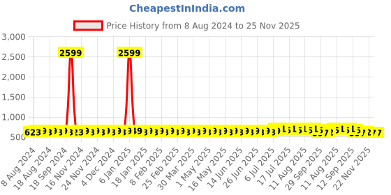 myntra.com Anug by SOJANYA Men Blue Striped Kurta anug by sojanya Price History Graph from 8 Aug 2024 to 24 Nov 2025