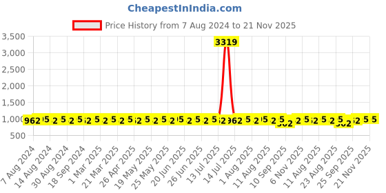 myntra.com Anug by SOJANYA Men Coral Pink Kurta with Churidar anug by sojanya Price History Graph from 7 Aug 2024 to 20 Nov 2025