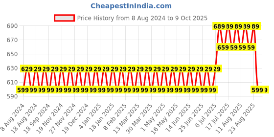 myntra.com Anug by SOJANYA Men Cream-Coloured & Grey Woven Design Kurta anug by sojanya Price History Graph from 8 Aug 2024 to 9 Oct 2025