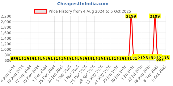 myntra.com Anug by SOJANYA Men Cream-Coloured Band Collar Kurta anug by sojanya Price History Graph from 4 Aug 2024 to 4 Oct 2025