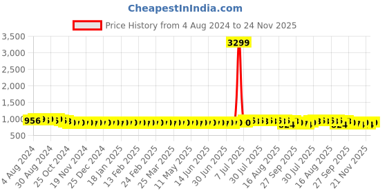 myntra.com Anug by SOJANYA Men Cream-Coloured Floral Embroidered Thread Work Cotton Kurta anug by sojanya Price History Graph from 4 Aug 2024 to 24 Nov 2025