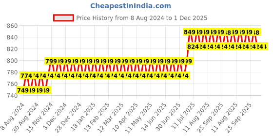 myntra.com Anug by SOJANYA Men Dark Coral Mandarin Collar Kurta anug by sojanya Price History Graph from 8 Aug 2024 to 1 Dec 2025