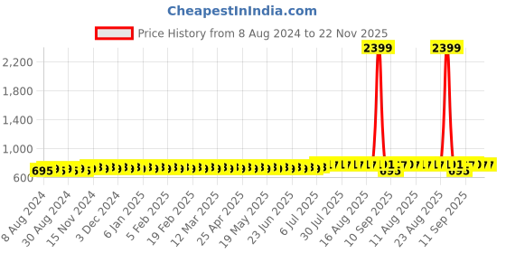 myntra.com Anug by SOJANYA Men Gold-Toned Band Collar Kurta anug by sojanya Price History Graph from 8 Aug 2024 to 22 Nov 2025
