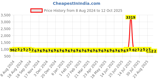 myntra.com Anug by SOJANYA Men Gold-Toned Kurta with Churidar anug by sojanya Price History Graph from 8 Aug 2024 to 12 Oct 2025