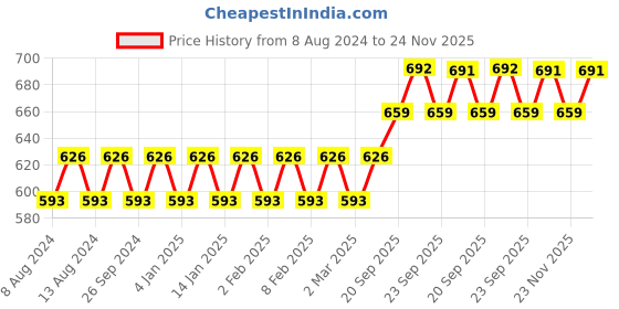 myntra.com Anug by SOJANYA Men Green & White Gotta Patti Kurta anug by sojanya Price History Graph from 8 Aug 2024 to 23 Nov 2025