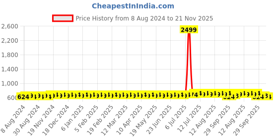 myntra.com Anug by SOJANYA Men Green Band Collar Kurta anug by sojanya Price History Graph from 8 Aug 2024 to 21 Nov 2025