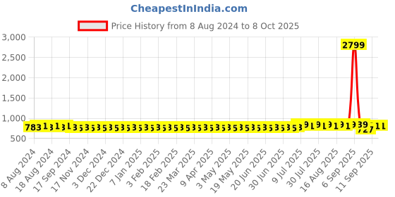 myntra.com Anug by SOJANYA Men Green Checked Dobby Mandarin Collar Kurta anug by sojanya Price History Graph from 8 Aug 2024 to 4 Oct 2025