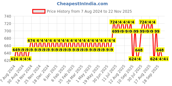 myntra.com Anug by SOJANYA Men Green Kurta anug by sojanya Price History Graph from 7 Aug 2024 to 22 Nov 2025