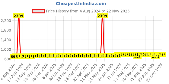 myntra.com Anug by SOJANYA Men Green Kurta anug by sojanya Price History Graph from 4 Aug 2024 to 22 Nov 2025