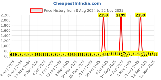 myntra.com Anug by SOJANYA Men Green Kurta anug by sojanya Price History Graph from 8 Aug 2024 to 22 Nov 2025