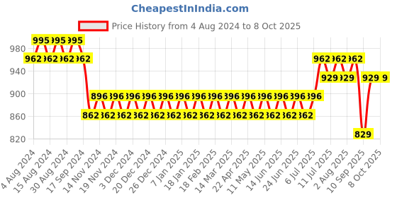 myntra.com Anug by SOJANYA Men Green Kurta with Churidar anug by sojanya Price History Graph from 4 Aug 2024 to 8 Oct 2025