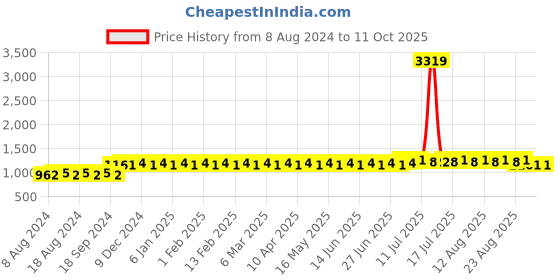 myntra.com Anug by SOJANYA Men Green Kurta with Pyjamas anug by sojanya Price History Graph from 8 Aug 2024 to 11 Oct 2025