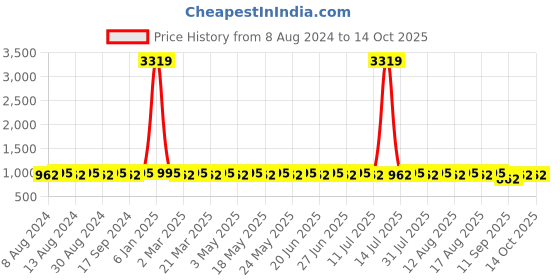 myntra.com Anug by SOJANYA Men Green Kurta with Pyjamas anug by sojanya Price History Graph from 8 Aug 2024 to 13 Oct 2025
