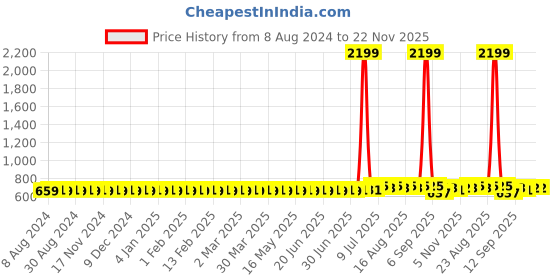 myntra.com Anug by SOJANYA Men Grey Band Collar Kurta anug by sojanya Price History Graph from 8 Aug 2024 to 22 Nov 2025