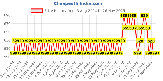 myntra.com Anug by SOJANYA Men Grey Band Collar Pure Cotton Kurta anug by sojanya Price History Graph from 3 Aug 2024 to 25 Nov 2025