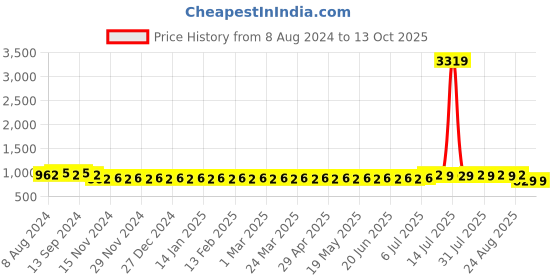 myntra.com Anug by SOJANYA Men Grey Kurta with Churidar anug by sojanya Price History Graph from 8 Aug 2024 to 13 Oct 2025