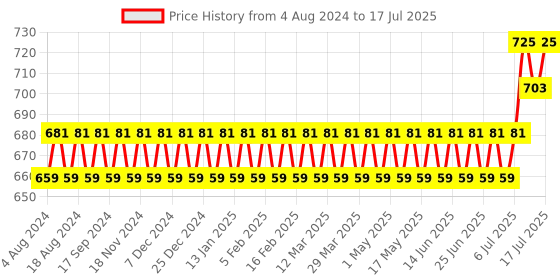 myntra.com Anug by SOJANYA Men Lavender Kurta anug by sojanya Price History Graph from 4 Aug 2024 to 17 Jul 2025