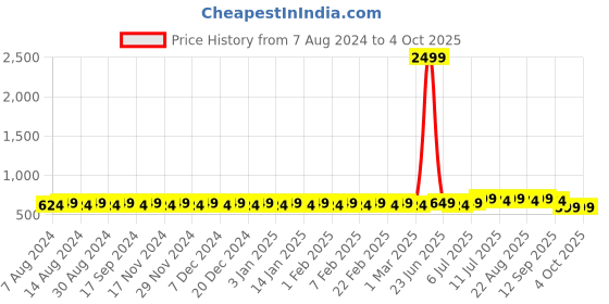 myntra.com Anug by SOJANYA Men Lime Green Dobby Mandarin Collar Kurta anug by sojanya Price History Graph from 7 Aug 2024 to 4 Oct 2025