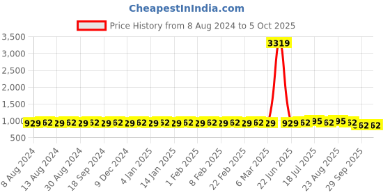 myntra.com Anug by SOJANYA Men Lime Green Kurta with Pyjamas anug by sojanya Price History Graph from 8 Aug 2024 to 4 Oct 2025