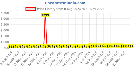 myntra.com Anug by SOJANYA Men Maroon & White Gotta Patti Kurta anug by sojanya Price History Graph from 8 Aug 2024 to 30 Nov 2025