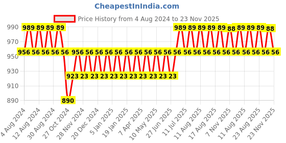 myntra.com Anug by SOJANYA Men Maroon Solid Dhoti Pants anug by sojanya Price History Graph from 4 Aug 2024 to 23 Nov 2025