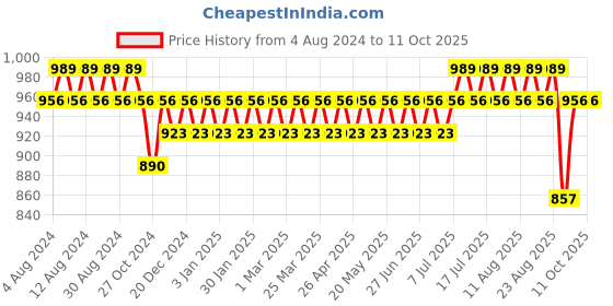 myntra.com Anug by SOJANYA Men Maroon Solid Stitched Dhoti anug by sojanya Price History Graph from 4 Aug 2024 to 10 Oct 2025