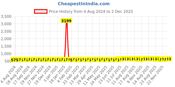 myntra.com Anug by SOJANYA Men Maroon Thread Work Mandarin Collar Pure Cotton Kurta anug by sojanya Price History Graph from 4 Aug 2024 to 1 Dec 2025