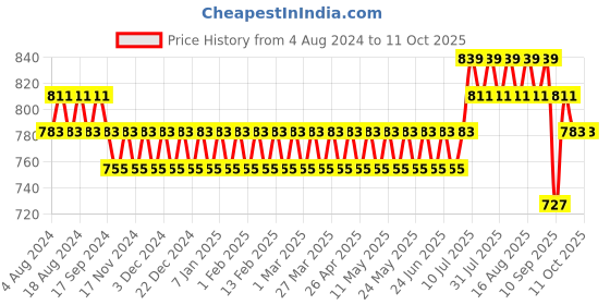 myntra.com Anug by SOJANYA Men Mustard Yellow Checked Dobby Kurta anug by sojanya Price History Graph from 4 Aug 2024 to 8 Oct 2025