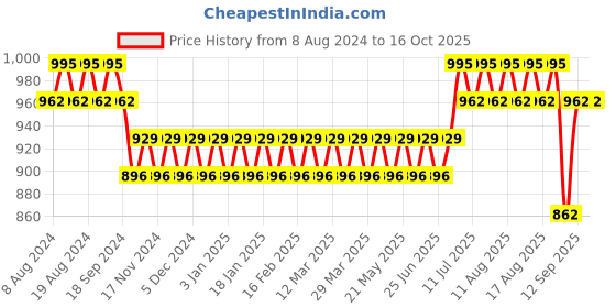 myntra.com Anug by SOJANYA Men Mustard Yellow Kurta with Pyjamas anug by sojanya Price History Graph from 8 Aug 2024 to 16 Oct 2025