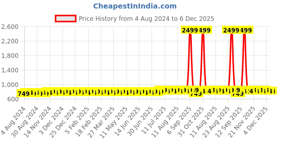 myntra.com Anug by SOJANYA Men Mustard Yellow Mandarin Collar Kurta anug by sojanya Price History Graph from 4 Aug 2024 to 5 Dec 2025