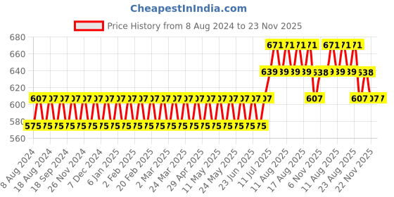 myntra.com Anug by SOJANYA Men Mustard Yellow Thread Work Pure Cotton Kurta anug by sojanya Price History Graph from 8 Aug 2024 to 22 Nov 2025