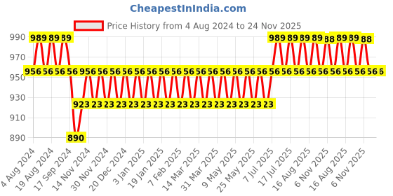 myntra.com Anug by SOJANYA Men Muted Gold Solid Stitched Dhoti anug by sojanya Price History Graph from 4 Aug 2024 to 23 Nov 2025