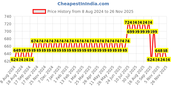 myntra.com Anug by SOJANYA Men Navy Blue Indigo Kurta anug by sojanya Price History Graph from 8 Aug 2024 to 26 Nov 2025