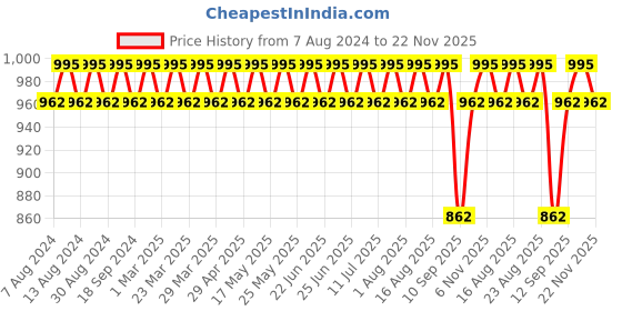 myntra.com Anug by SOJANYA Men Navy Blue Kurta with Churidar anug by sojanya Price History Graph from 7 Aug 2024 to 22 Nov 2025