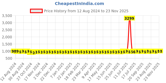 myntra.com Anug by SOJANYA Men Off White & Maroon Solid Dhoti Pants anug by sojanya Price History Graph from 12 Aug 2024 to 23 Nov 2025