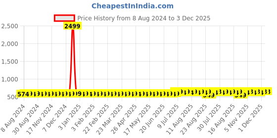 myntra.com Anug by SOJANYA Men Orange Dobby Band Collar Kurta anug by sojanya Price History Graph from 8 Aug 2024 to 2 Dec 2025