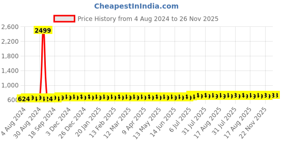 myntra.com Anug by SOJANYA Men Orange Kurta anug by sojanya Price History Graph from 4 Aug 2024 to 24 Nov 2025