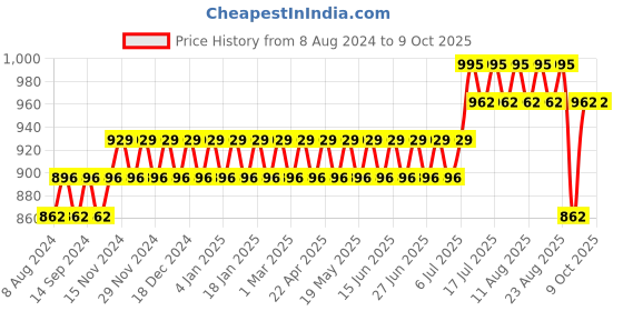 myntra.com Anug by SOJANYA Men Orange Kurta with Churidar anug by sojanya Price History Graph from 8 Aug 2024 to 4 Oct 2025