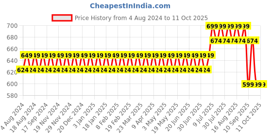myntra.com Anug by SOJANYA Men Peach-Coloured Dobby Kurta anug by sojanya Price History Graph from 4 Aug 2024 to 10 Oct 2025