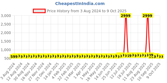 myntra.com Anug by SOJANYA Men Peach-Coloured Ethnic Motifs Printed Pastels Kurta anug by sojanya Price History Graph from 3 Aug 2024 to 8 Oct 2025