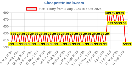 myntra.com Anug by SOJANYA Men Peach-Coloured Kurta anug by sojanya Price History Graph from 8 Aug 2024 to 5 Oct 2025