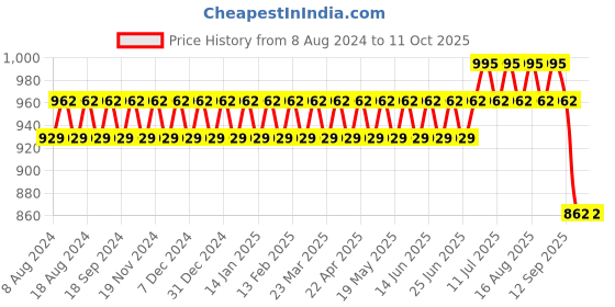 myntra.com Anug by SOJANYA Men Peach-Coloured Kurta with Churidar anug by sojanya Price History Graph from 8 Aug 2024 to 11 Oct 2025