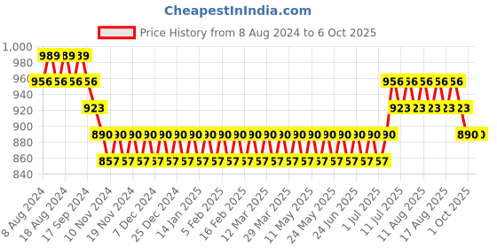 myntra.com Anug by SOJANYA Men Peach-Coloured Solid Kurta anug by sojanya Price History Graph from 8 Aug 2024 to 5 Oct 2025