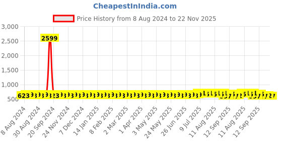 myntra.com Anug by SOJANYA Men Pink & Blue Striped Kurta anug by sojanya Price History Graph from 8 Aug 2024 to 22 Nov 2025