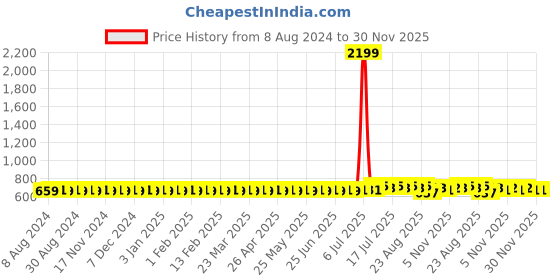 myntra.com Anug by SOJANYA Men Pink Band Collar Kurta anug by sojanya Price History Graph from 8 Aug 2024 to 30 Nov 2025