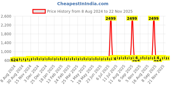 myntra.com Anug by SOJANYA Men Pink Kurta anug by sojanya Price History Graph from 8 Aug 2024 to 21 Nov 2025