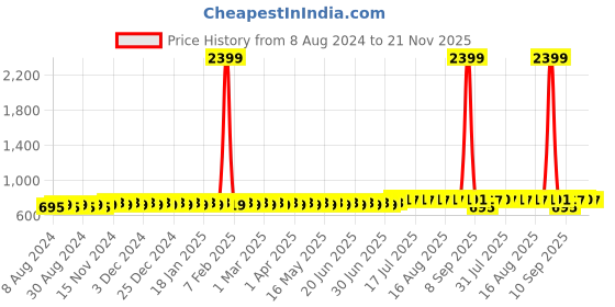 myntra.com Anug by SOJANYA Men Pink Kurta anug by sojanya Price History Graph from 8 Aug 2024 to 21 Nov 2025