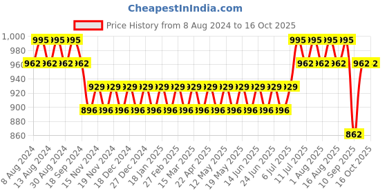 myntra.com Anug by SOJANYA Men Pink Kurta with Churidar anug by sojanya Price History Graph from 8 Aug 2024 to 16 Oct 2025